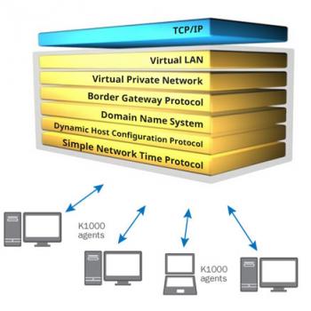 10 network protocols
